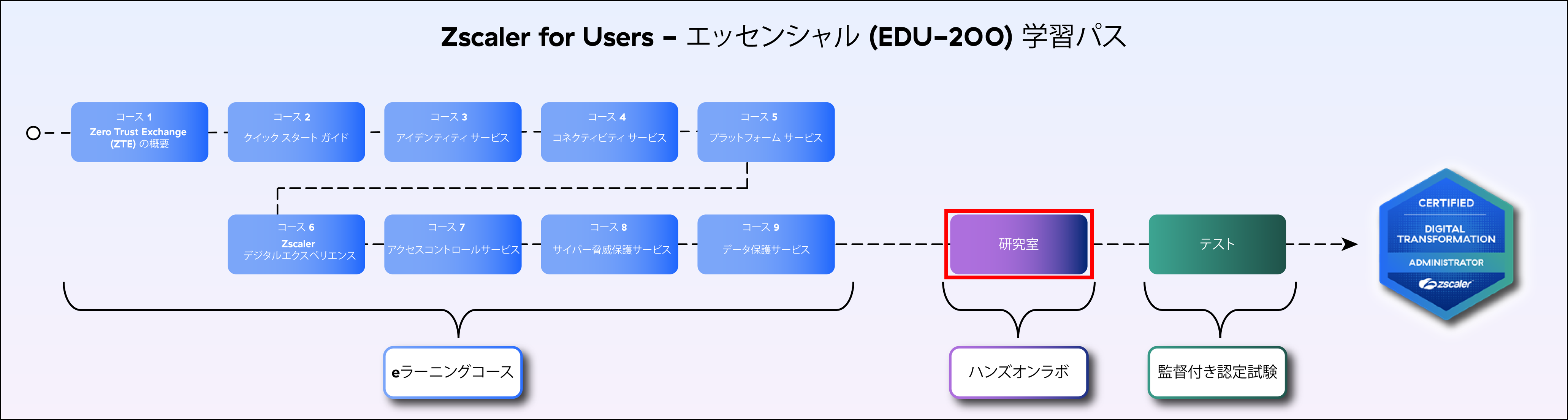 Zscaler for Users - エッセンシャル (EDU-200) ハンズオンラボ